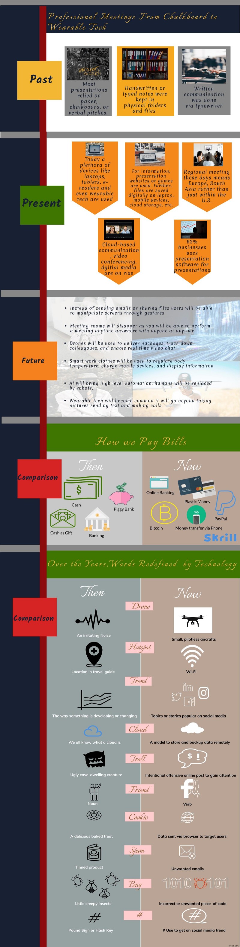 The Evolution Of Technology – Past, Present, Future