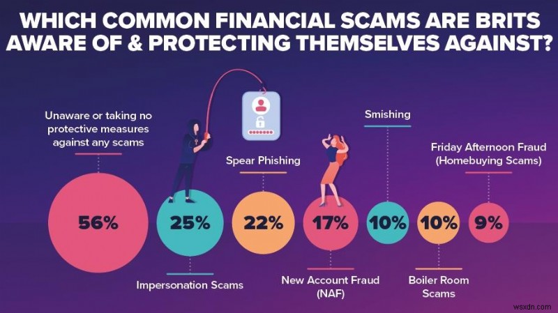 EXCLUSIVE: Five Types Of Scams People Must Watch Out For This 2022