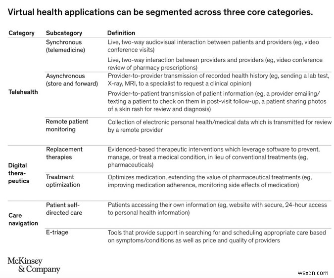 Virtual Health Care Takes Center Stage In The Era Of COVID-19: A Look Into The Future!
