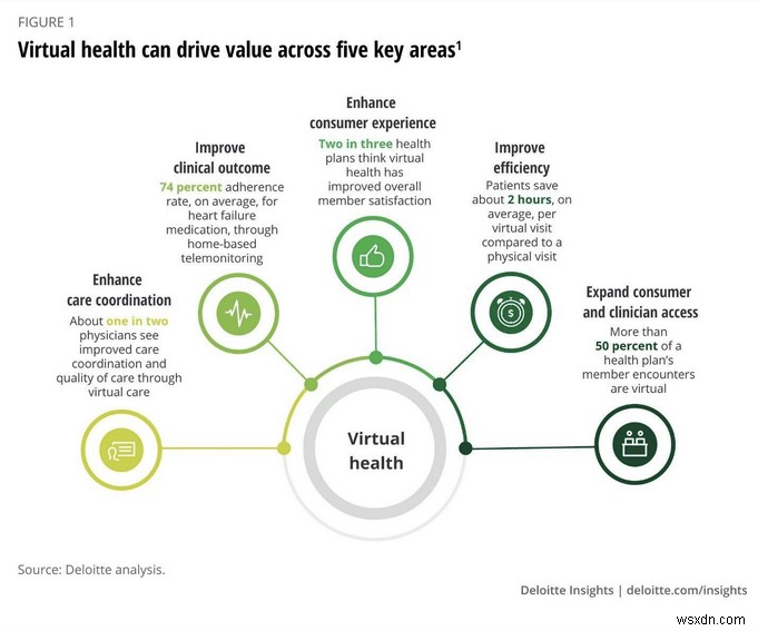 Virtual Health Care Takes Center Stage In The Era Of COVID-19: A Look Into The Future!
