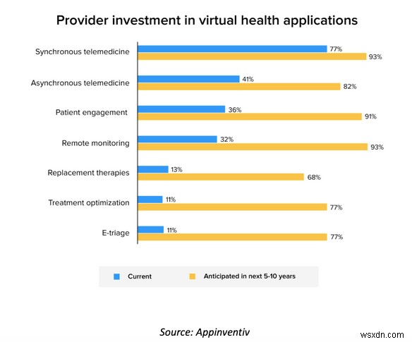 Virtual Health Care Takes Center Stage In The Era Of COVID-19: A Look Into The Future!