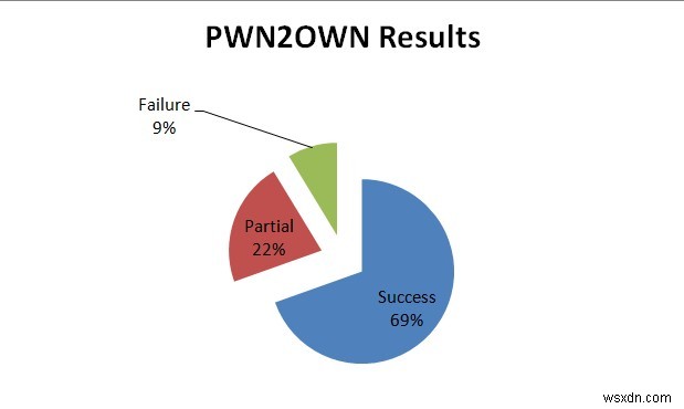 PWN2OWN 2021 Final Results: A Remarkable 90% Of Hacking Attempts Were Successful