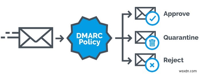How Can DMARC Help Against Spoofed Emails Containing Malware?