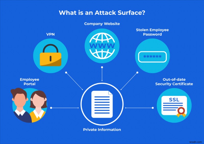 What Is An Attack Surface And How To Reduce It