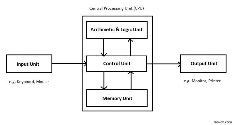 The Computer Processor & It’s Uses – Central Processing Unit (CPU)