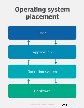 Understanding Operating Systems: The Core Software That Powers Your Computer