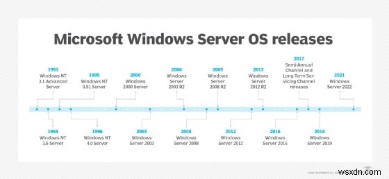 Microsoft Windows Server: Enterprise-Class Operating System for Robust Server Management