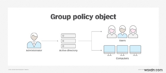 Group Policy Objects (GPOs) Explained: What They Are & Why They Matter