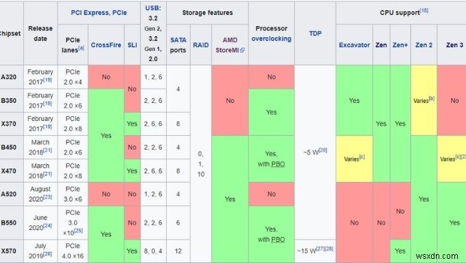 Choosing the Ideal Motherboard for Your AMD Ryzen Processor