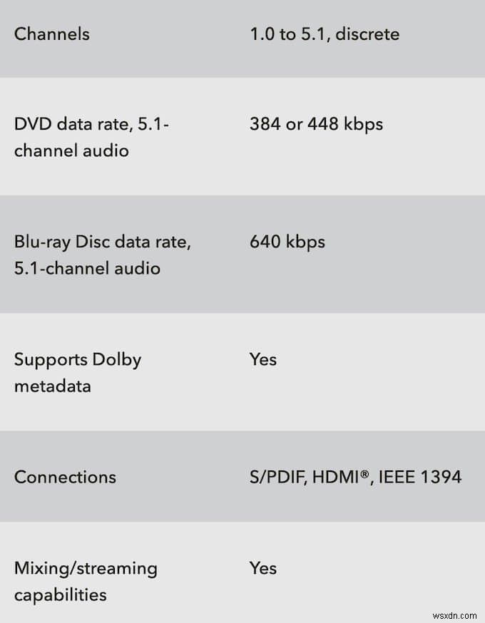 DTS vs Dolby Digital: Key Differences & Similarities Explained