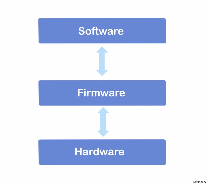 Firmware vs. Software: Key Differences Explained