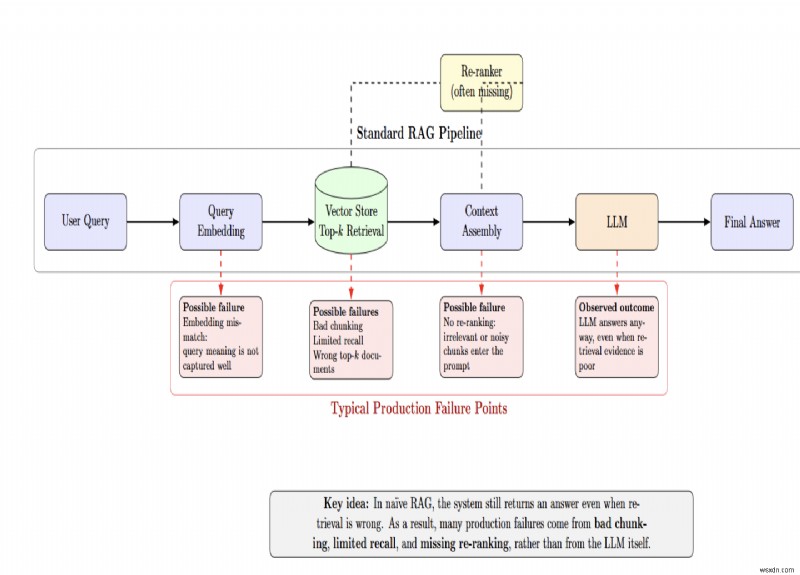Common Pitfalls That Cause RAG Systems to Fail in Production