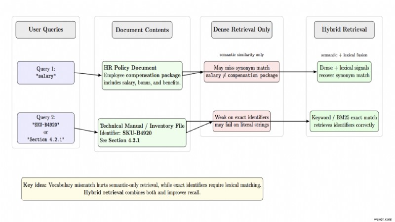 Common Pitfalls That Cause RAG Systems to Fail in Production