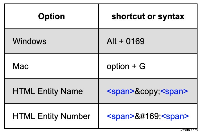 Insert a Copyright Symbol in HTML: Quick & Reliable Method