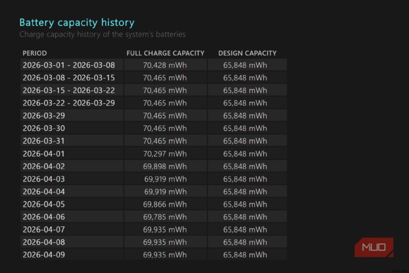 How a Simple Windows Command Revealed the Real Health of My Laptop Battery