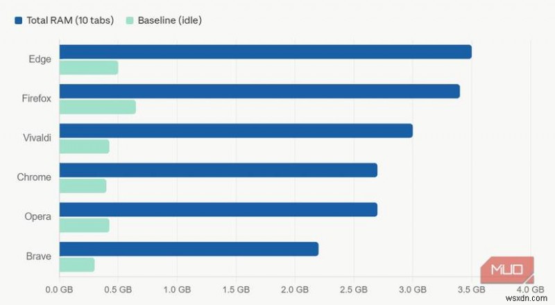 Browser Performance Showdown: Which Browser Consumes the Least Memory with 10 Tabs?