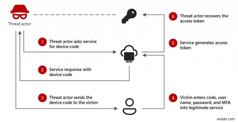 New Microsoft Login Scam Alert: Protect Yourself – Passwords Not Involved