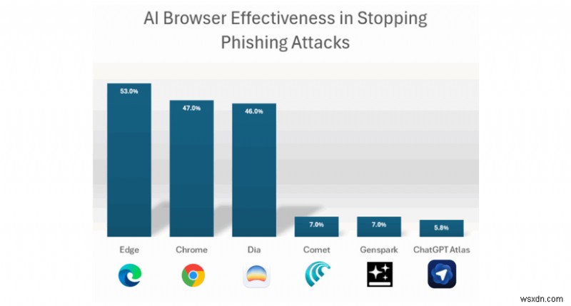 AI Browsers Falling for Common Scams You’d Never Trust