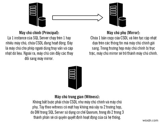 Achieve Continuous Availability with SQL Server Mirroring