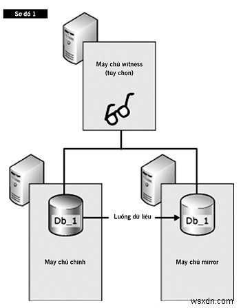 Achieve Continuous Availability with SQL Server Mirroring