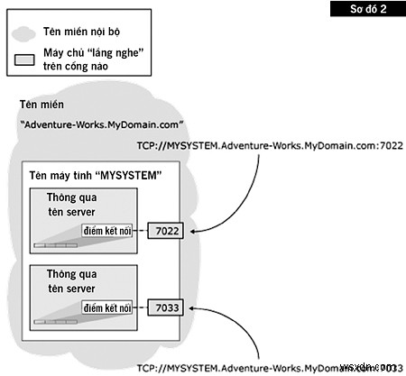 Achieve Continuous Availability with SQL Server Mirroring