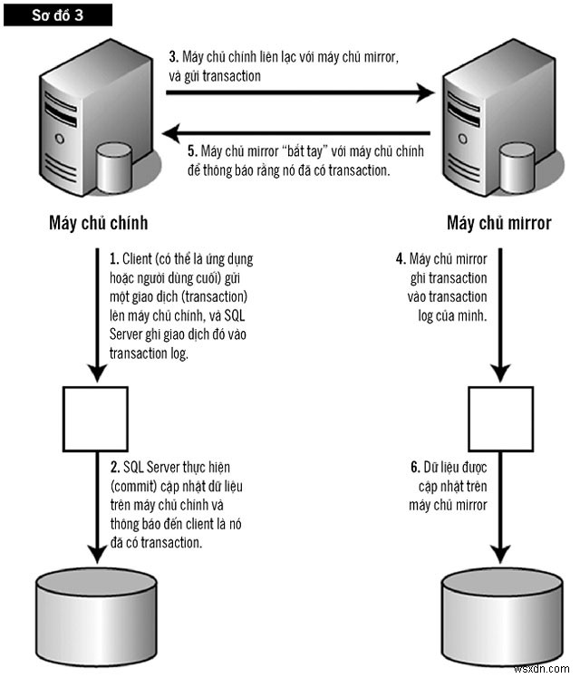 Achieve Continuous Availability with SQL Server Mirroring