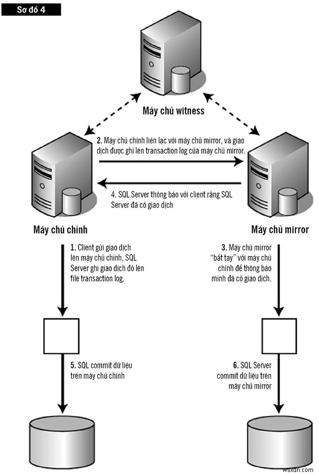 Achieve Continuous Availability with SQL Server Mirroring
