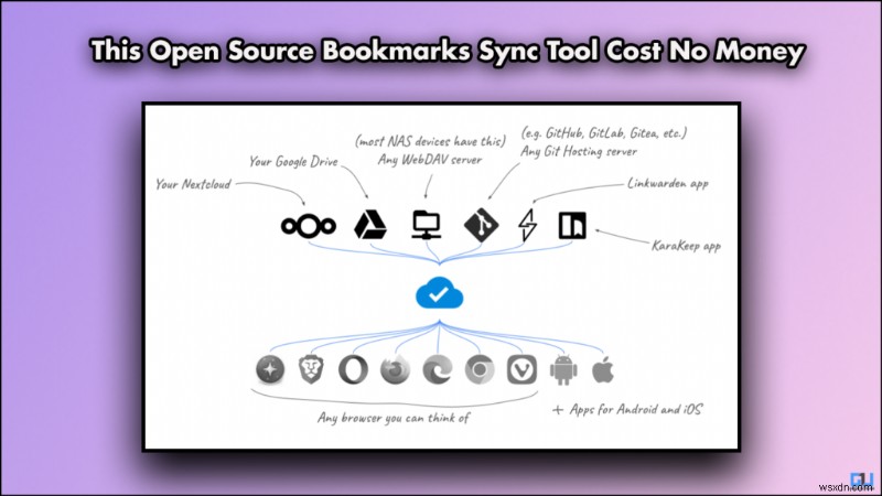 Sync Bookmarks Across All Devices with This Open‑Source Tool