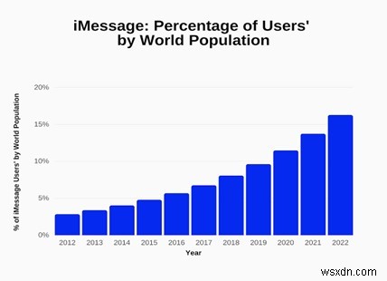 WhatsApp vs. iMessage: Which Messaging App Comes Out on Top? A Detailed Comparison