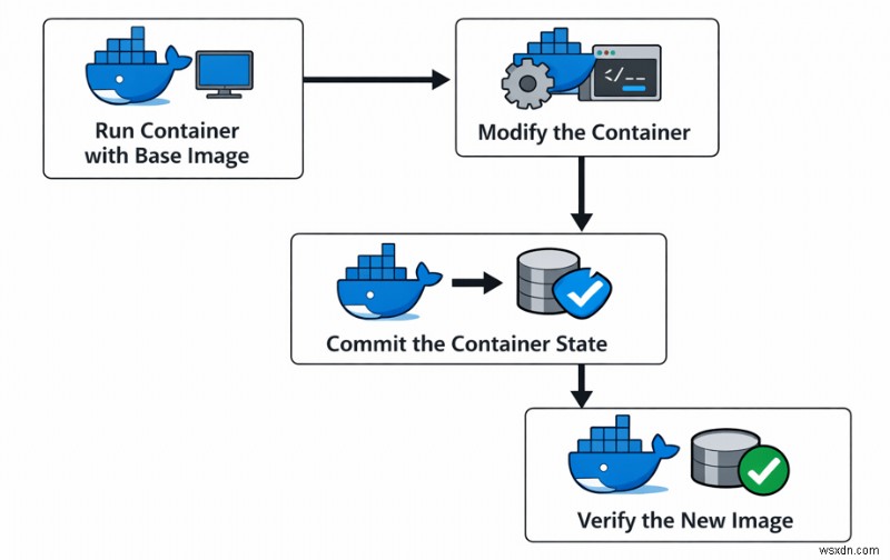 Instantly Persist Changes to Docker Images Without Modifying Originals
