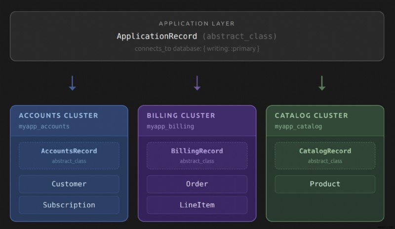 Mastering Cross-Cluster Associations in Rails: Overcoming Database Partitioning Challenges