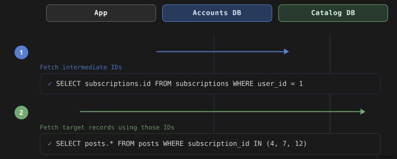 Mastering Cross-Cluster Associations in Rails: Overcoming Database Partitioning Challenges