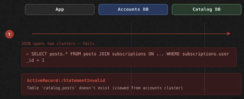 Mastering Cross-Cluster Associations in Rails: Overcoming Database Partitioning Challenges