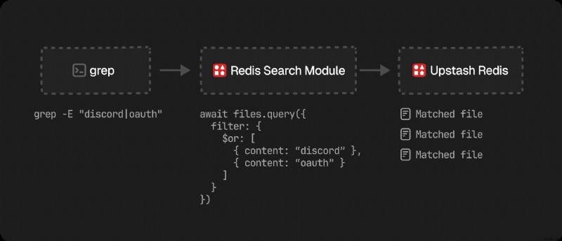 Designing a Lightning‑Fast In‑Memory Filesystem for AI Agents Using Redis