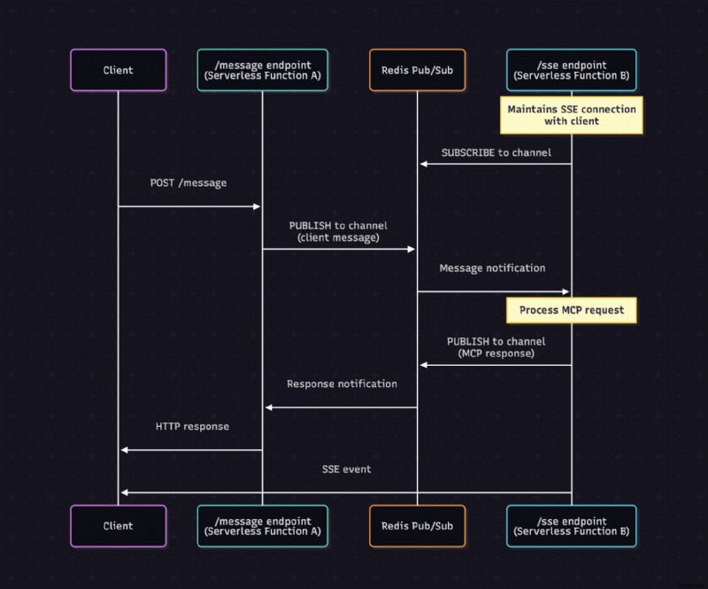 Accelerate MCP Development with Redis: Fast, Cost‑Effective Solutions