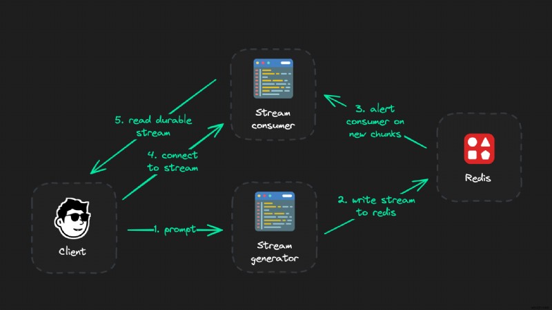 Create Resilient LLM Streams That Persist Through Disconnects, Refreshes, and Crashes
