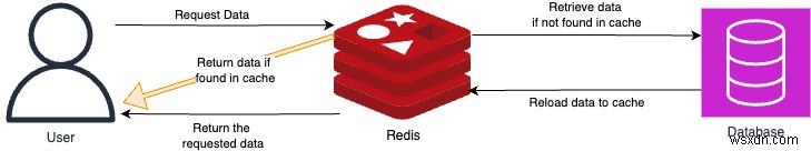 Accelerate Global Database Performance with Redis Caching