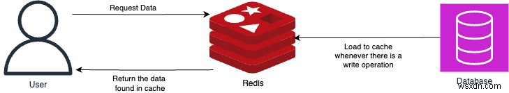 Accelerate Global Database Performance with Redis Caching