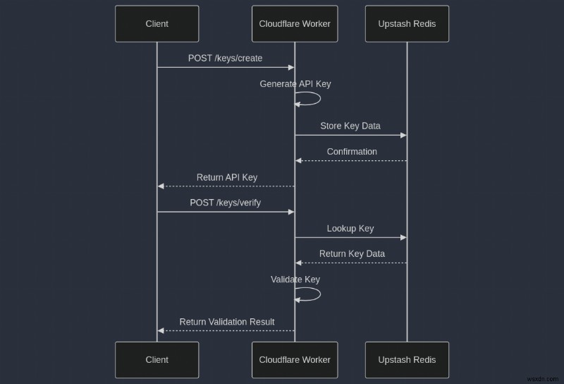 Create Secure API Keys with Upstash Redis & Cloudflare Workers: A Step‑by‑Step Guide
