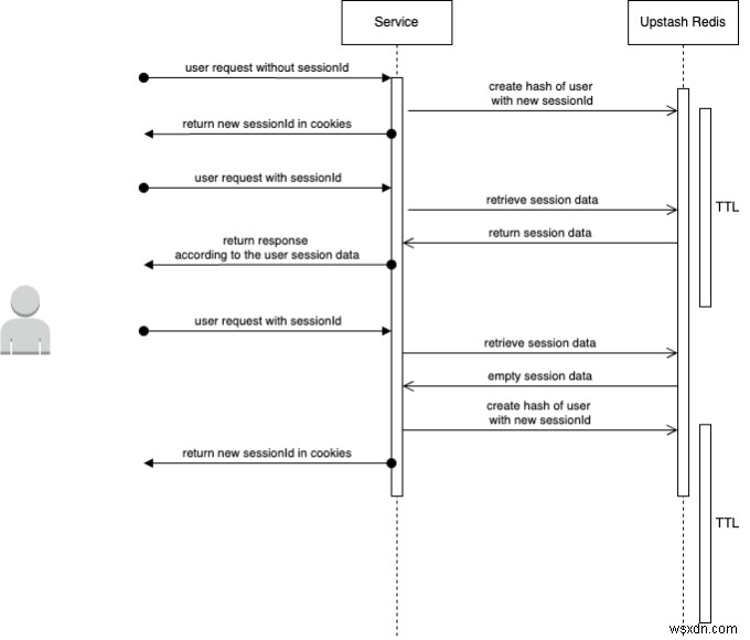 Secure Session Management in Next.js Using Upstash Redis