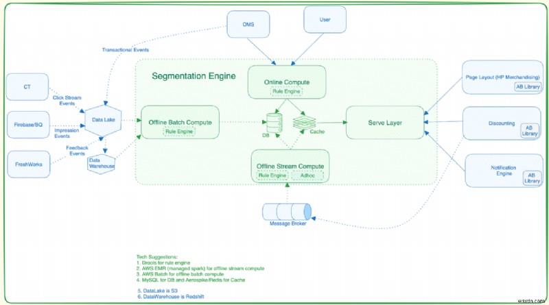 Building a Low‑Latency Segmentation Platform with Upstash Kafka & MongoDB Connector