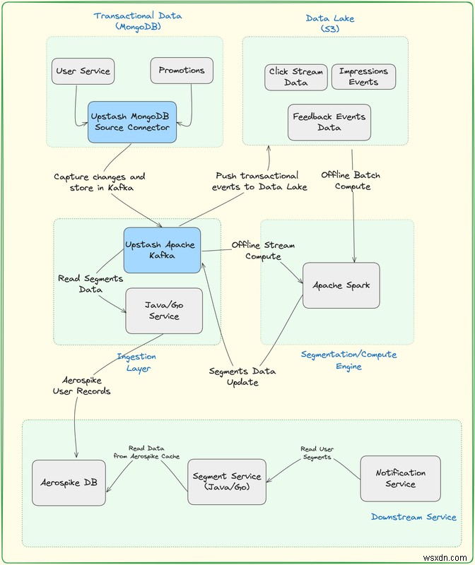 Building a Low‑Latency Segmentation Platform with Upstash Kafka & MongoDB Connector