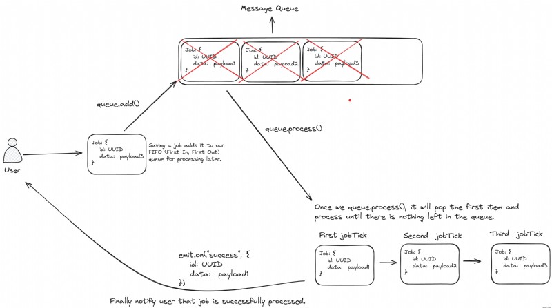 Build a Custom Message Queue with Redis Lists & TypeScript