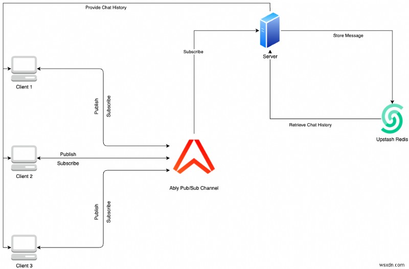 Build a Real‑Time Chat App with Ably, Upstash Redis & Node.js
