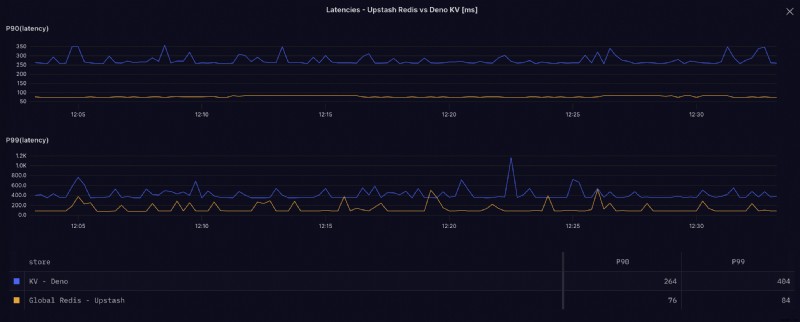 Performance & Cost Comparison: Deno KV vs Upstash Redis