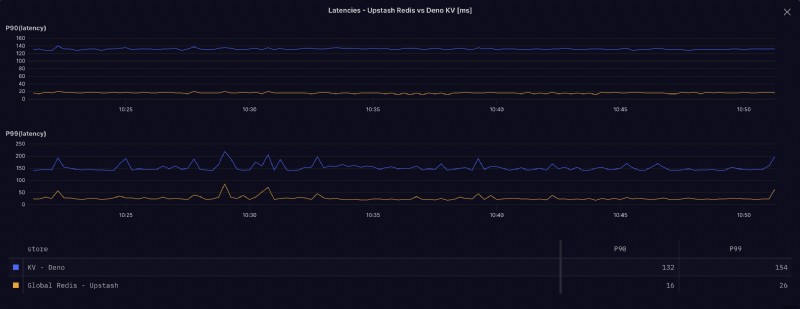 Performance & Cost Comparison: Deno KV vs Upstash Redis