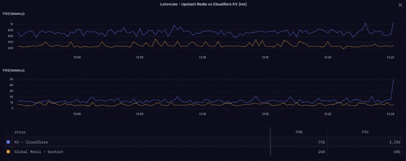 Cloudflare KV vs Upstash Redis: A Real-World Performance Benchmark