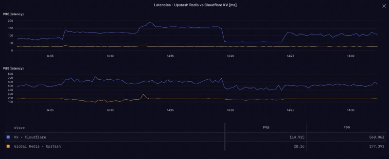 Cloudflare KV vs Upstash Redis: A Real-World Performance Benchmark