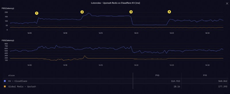 Cloudflare KV vs Upstash Redis: A Real-World Performance Benchmark