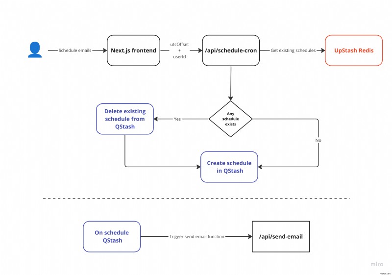 Deliver Email Alerts Exactly When You Want: Timezone‑Aware Scheduling with QStash